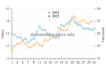 Howrah water temp chart in October