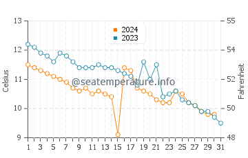 Temperature dell'acqua a Hoyanger ad ottobre