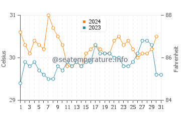 Wassertemperatur Hua Hin im Oktober
