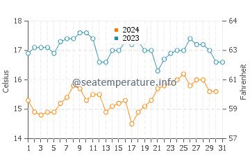 Temperatura del agua en Huacho en octubre