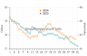 Wassertemperatur Hualien im Oktober
