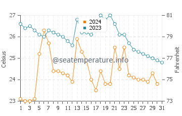Huaquillas water temp chart in October