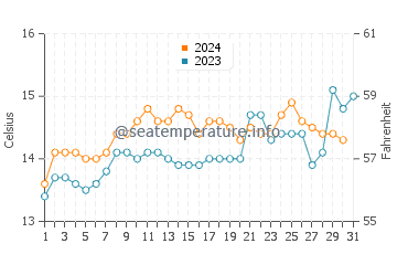 Temperature dell'acqua a Huasco ad ottobre