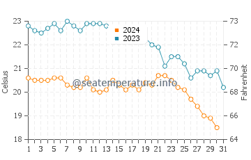 Huelva water temp chart in October