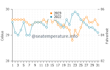 Hukay water temp chart in October