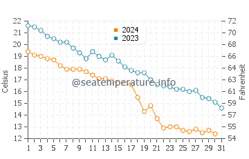 Huludao water temp chart in October