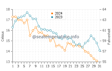 Humarock water temp chart in October