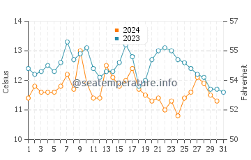 Humboldt Beach water temp chart in October