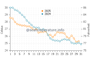 Temperatura vode u Humiston Beach Park u listopadu