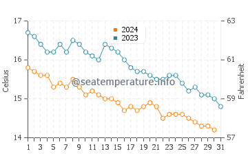 Hundleton water temp chart in October