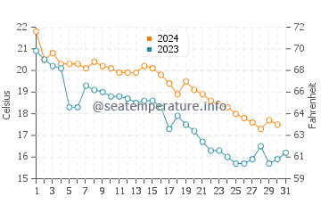 Wassertemperatur Hungnam im Oktober