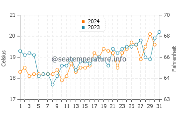 Hunters Hill water temp chart in October