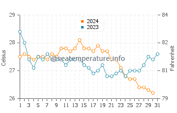 Temperature dell'acqua a Hurghada ad ottobre