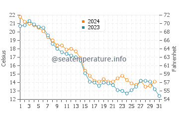 Wassertemperatur Huron im Oktober