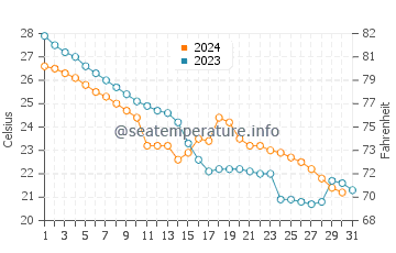 Wassertemperatur Huwu im Oktober