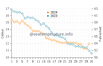 Temperature dell'acqua a Hvide Sande ad ottobre