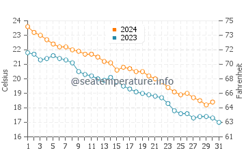 Hwaseong water temp chart in October