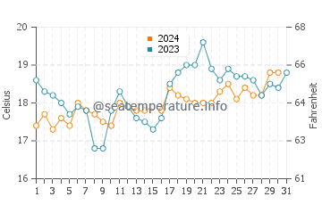 Hyams Beach water temp chart in October