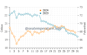 Hyeres water temp chart in October