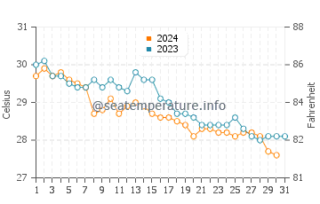 Hypoluxo water temp chart in October