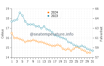 Hythe water temp chart in October