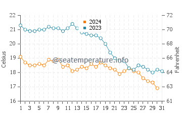 Ibarrangelu water temp chart in October
