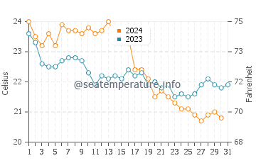 Icaria water temp chart in October