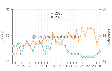 Ichon water temp chart in October