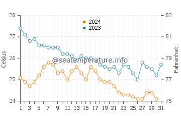 Wassertemperatur Icmeler im Oktober