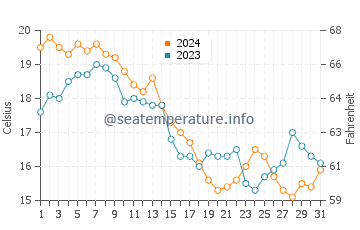 Ideal Beach water temp chart in October