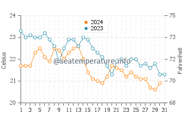 Wassertemperatur Igrane im Oktober