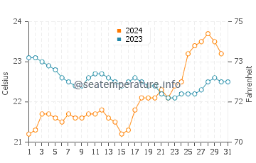 Temperature dell'acqua a Iguape ad ottobre