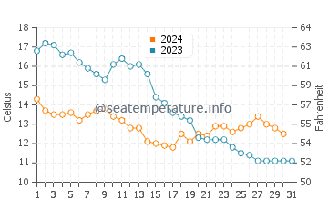 IJsselmeer water temp chart in October