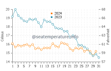 Temperature dell'acqua a Île-aux-Moines ad ottobre