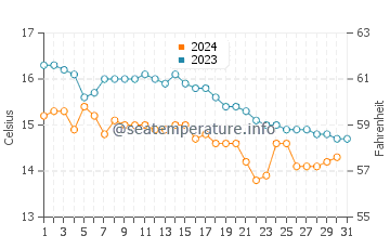 Ile de Batz water temp chart in October