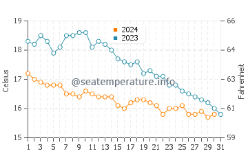 Ile-de-Brehat water temp chart in October