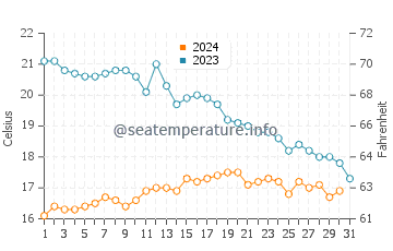Temperature dell'acqua a Île d'Yeu ad ottobre