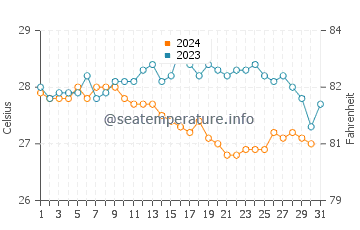Temperatura del agua en Ilha de Santiago en octubre