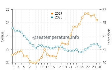 Temperatura del agua en Ilha do Mel en octubre