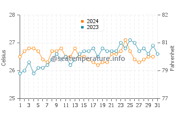 Temperature dell'acqua a Ilheus ad ottobre