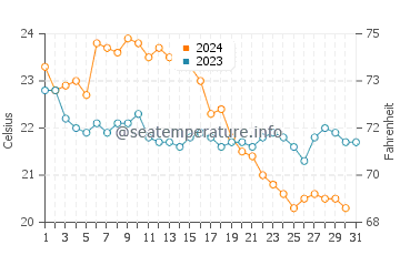 Wassertemperatur Ilica im Oktober