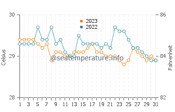 Ilihan water temp chart in October