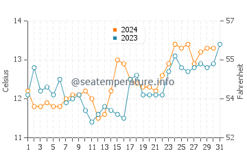 Temperature dell'acqua a Iloca ad ottobre