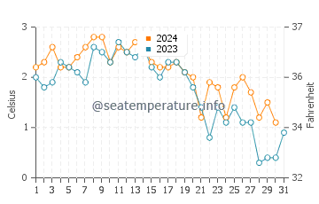 Temperature dell'acqua a Ilulissat ad ottobre