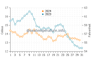 Ilwaco water temp chart in October