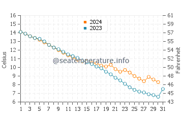 Wassertemperatur Imatra im Oktober