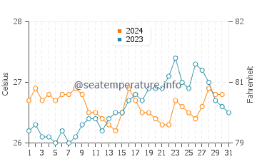 Temperature dell'acqua a Imbassai ad ottobre