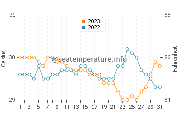 Temperatura del agua en Imus en octubre