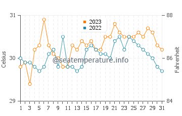 Inangatan water temp chart in October