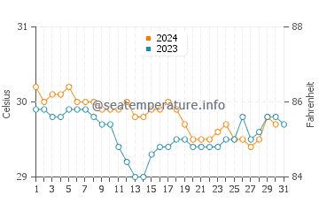 Temperatura del agua en Inarajan Village en octubre
